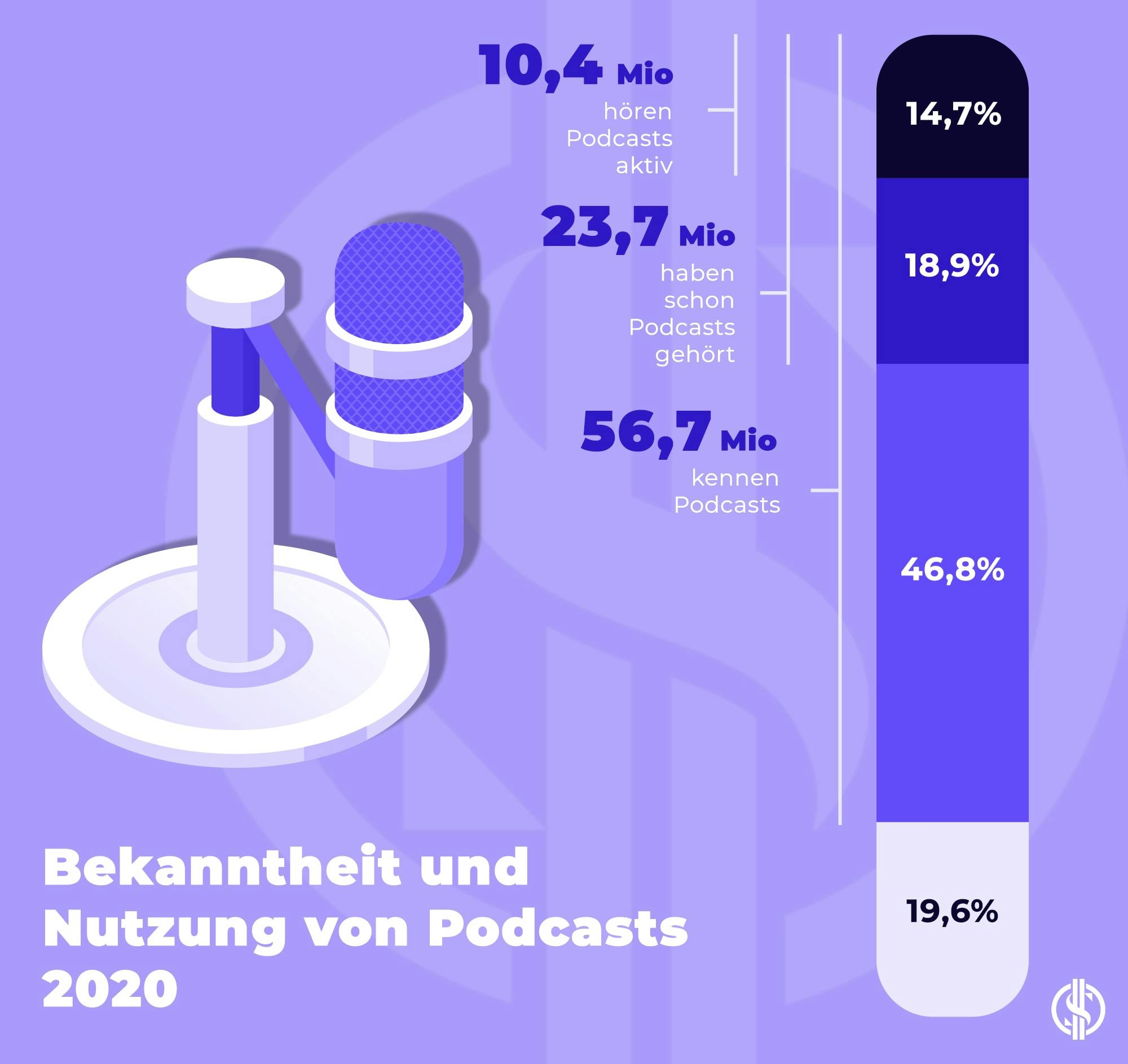 Bekanntheit und Nutzung von Podcasts 2020