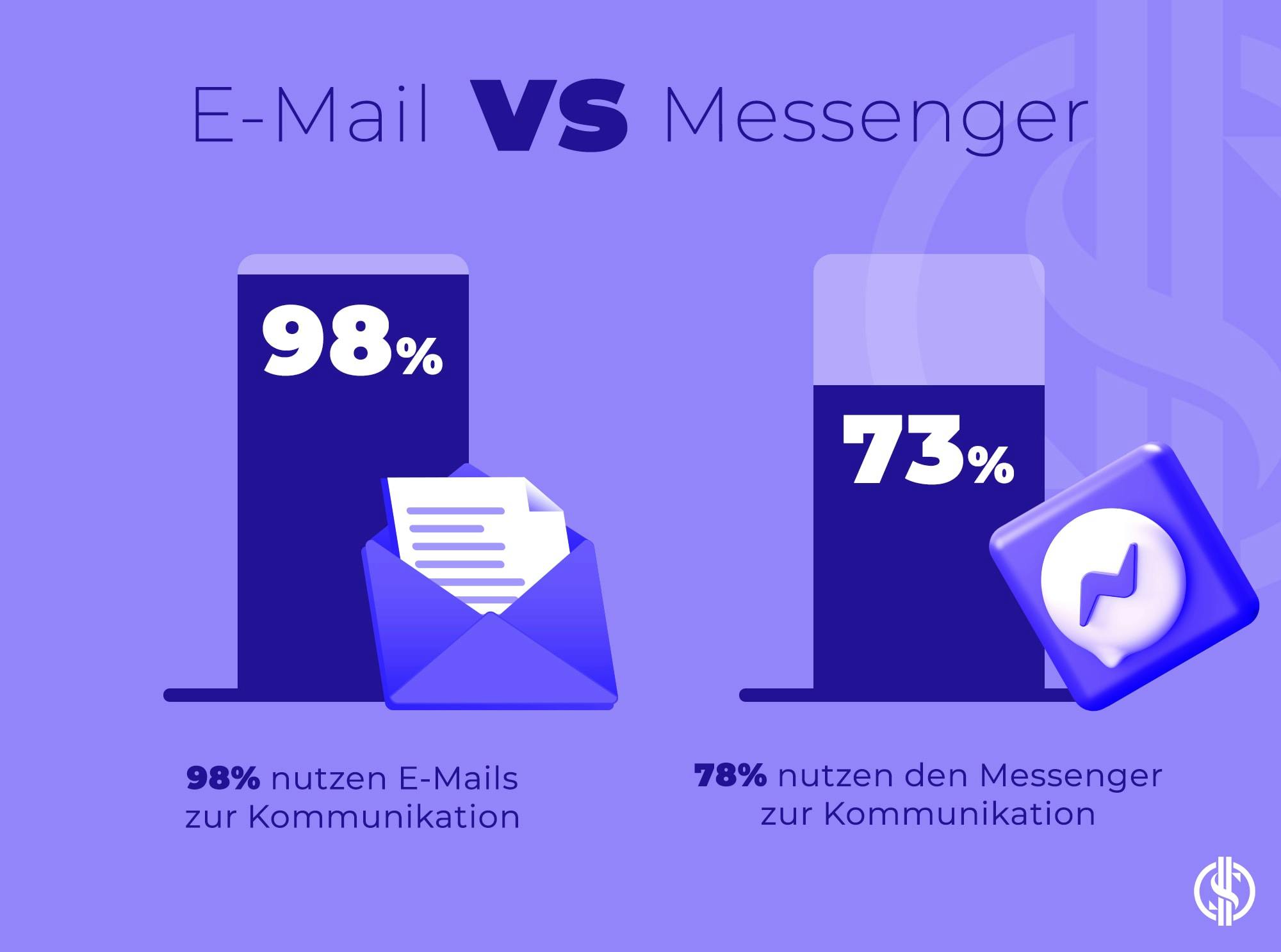 E-Mail vs. Messenger